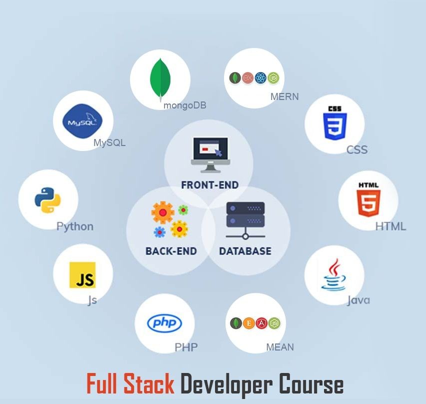 Full Stack Developer | PHP 